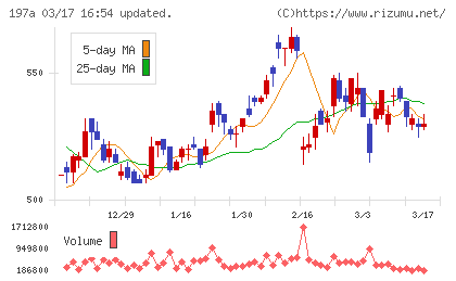 タウンズチャート