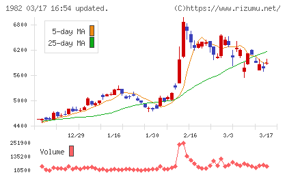 日比谷総合設備チャート