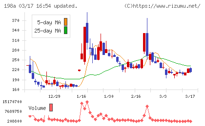 ＰｏｓｔＰｒｉｍｅチャート