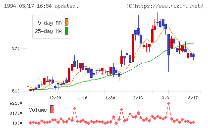 高橋カーテンウォール工業チャート