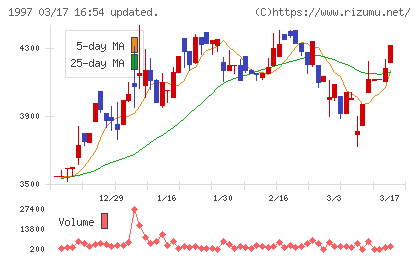 暁飯島工業チャート