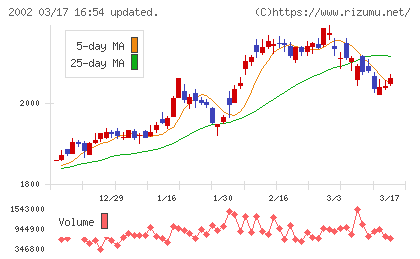 日清製粉グループ本社チャート