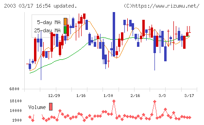 日東富士製粉チャート