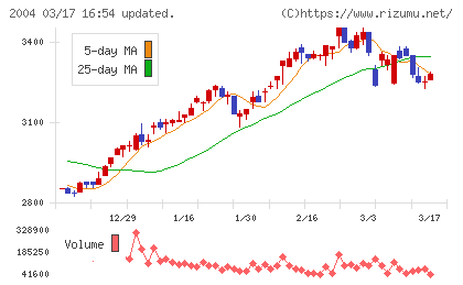 昭和産業チャート
