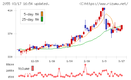 日和産業チャート