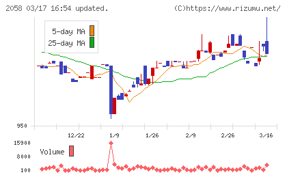 ヒガシマルチャート