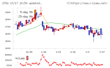 ロゴスホールディングスチャート
