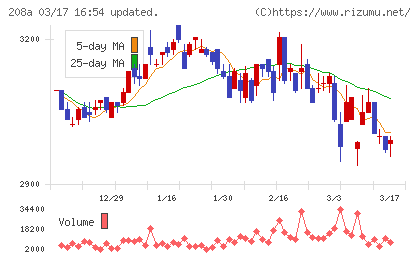 構造計画研究所ホールディングスチャート