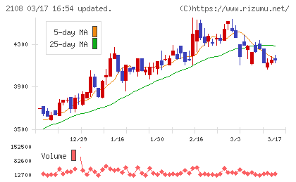日本甜菜製糖チャート
