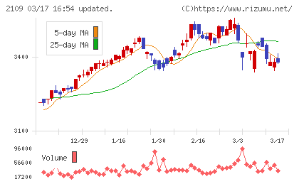 ＤＭ三井製糖チャート