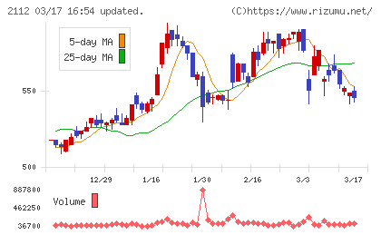 塩水港精糖チャート
