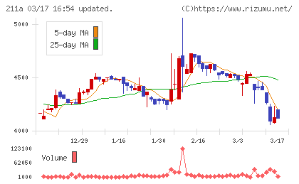 カドス・コーポレーションチャート