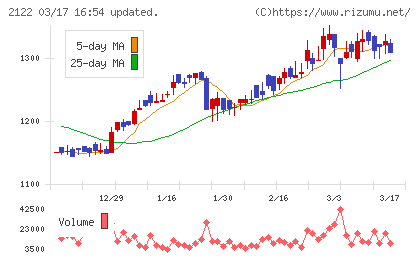 インタースペースチャート
