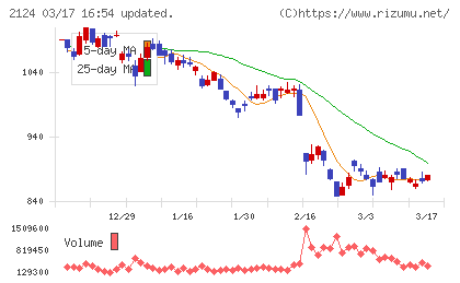 ＪＡＣ　Ｒｅｃｒｕｉｔｍｅｎｔチャート