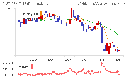 日本Ｍ＆Ａセンターホールディングスチャート