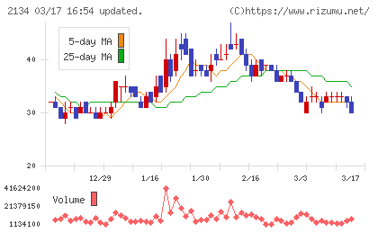 北浜キャピタルパートナーズチャート