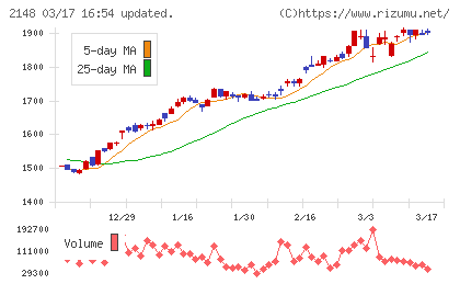 アイティメディアチャート