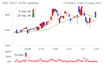 幼児活動研究会チャート