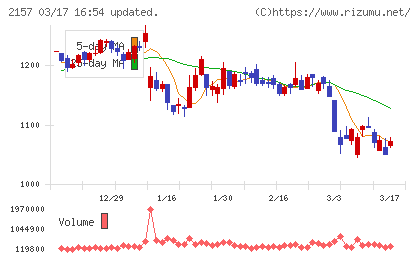 コシダカホールディングスチャート