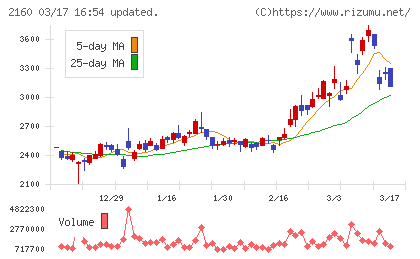 ジーエヌアイグループチャート