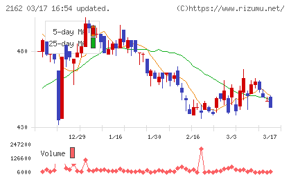 ｎｍｓホールディングスチャート