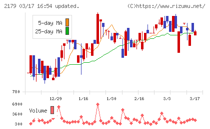 成学社チャート