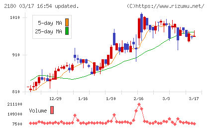 サニーサイドアップグループチャート