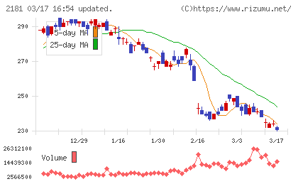 パーソルホールディングスチャート