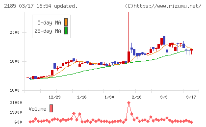 シイエム・シイチャート
