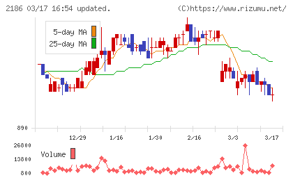 ソーバルチャート