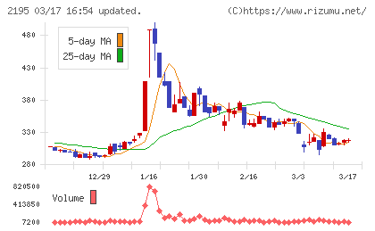 アミタホールディングスチャート