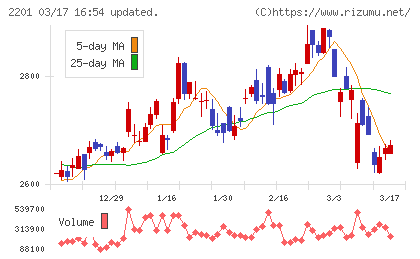 森永製菓チャート
