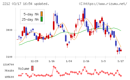 山崎製パンチャート