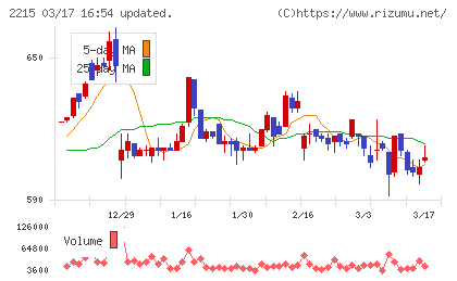 第一屋製パンチャート