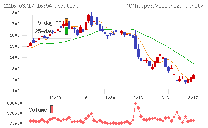 カンロチャート