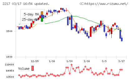 モロゾフチャート