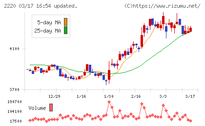 亀田製菓チャート