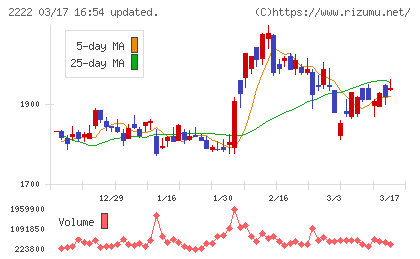 寿スピリッツチャート