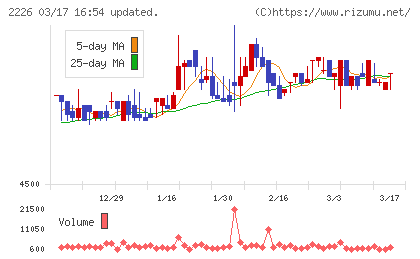 湖池屋チャート