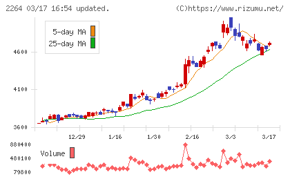 森永乳業チャート