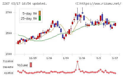 ヤクルト本社チャート