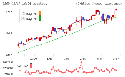明治ホールディングスチャート