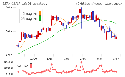 雪印メグミルクチャート