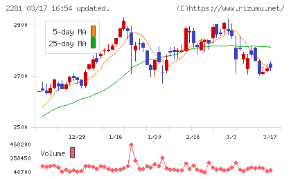 プリマハムチャート