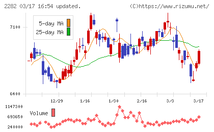 日本ハムチャート