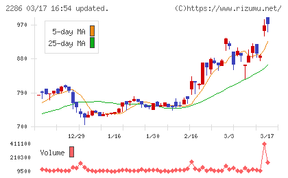 林兼産業チャート