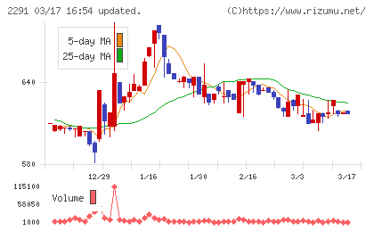 福留ハムチャート