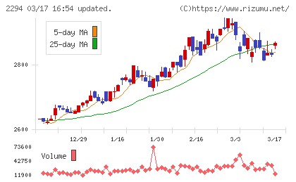 柿安本店チャート