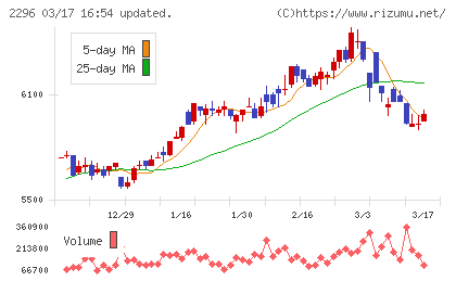 伊藤ハム米久ホールディングスチャート