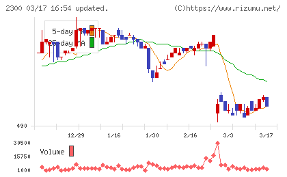 きょくとうチャート